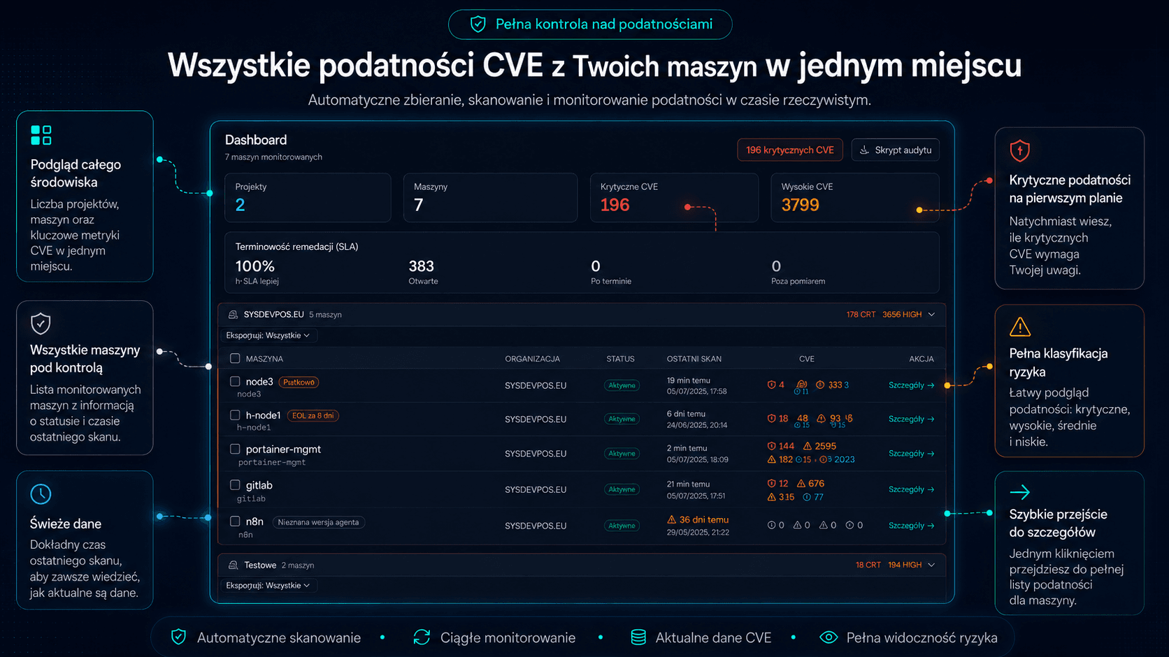 Dashboard demo Secvalis: werdykt dla zarządu, zgodność z SLA i zadania do obsłużenia