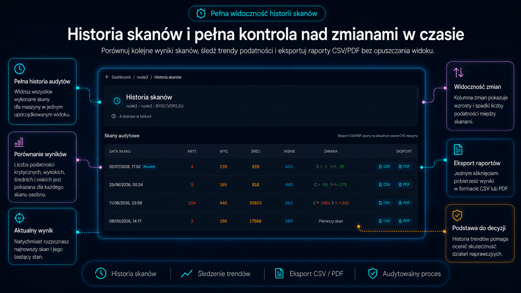 Historia skanów - liczniki CVE ze zmianami względem poprzednich skanów i eksport do CSV/PDF