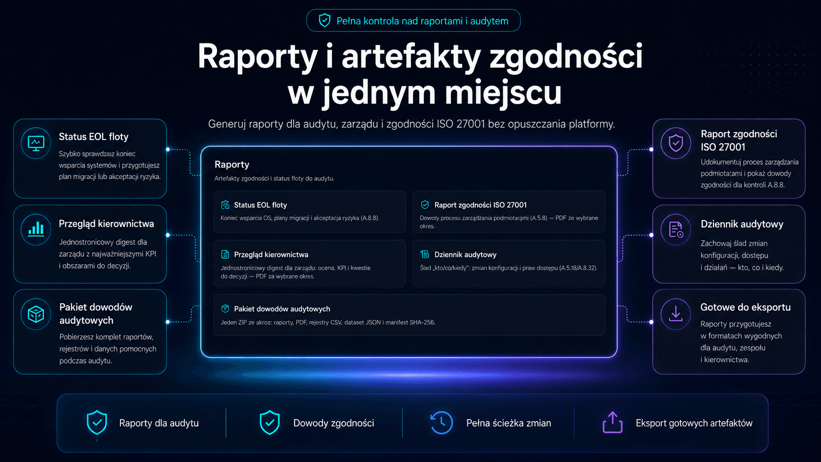 Centrum raportów - raport EOL, raport ISO 27001 (A.8.8), raport zarządczy, dziennik audytowy i Evidence Pack