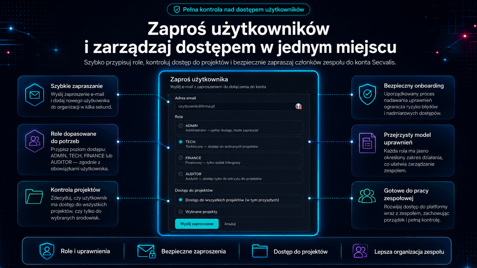 Zespół i role - zaproszenia e-mail z rolą ADMIN / TECH / FINANCE / AUDITOR, dostęp do maszyn zawężany per projekt